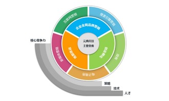 元典科技 賦能個人與小企業，用互聯網營銷鑄就大品牌之路